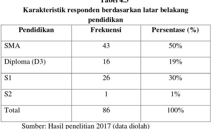 Tabel 4.3 Karakteristik responden berdasarkan latar belakang 