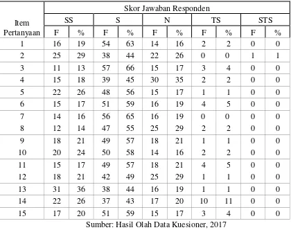 Distribusi Frekuensi Pengendalian InternalTabel 4.6  