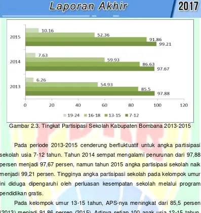 Gambar 2.3. Tingkat Partisipasi Sekolah Kabupaten Bombana 2013-2015 