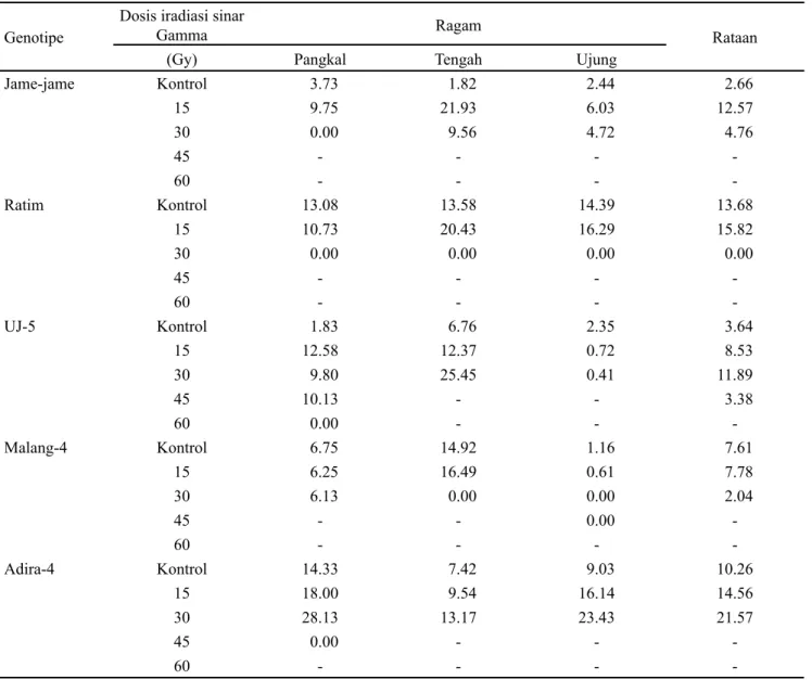 Tabel 2. Rekapitulasi nilai ragam fenotipe populasi mutan ubi kayu hasil iradiasi sinar gamma berdasarkan karakter bobot  umbi per tanaman 
