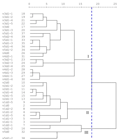 Gambar  1.  Dendrogram  hasil  analisis  33  mutan  (putatif)  ubi  kayu  yang  dihasilkan  dari  setek  bagian  tengah  berdasarkan  koefisien  ketidakmiripan     C A S E      0         5        10        15        20        25   Label     Num  +---------