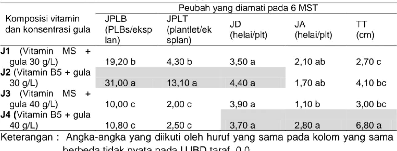 Tabel 1.   Pengaruh Formulasi Komposisi Vitamin dan Konsentrasi Gula Medium   terhadap  Pertumbuhan PLB Anggrek  S
