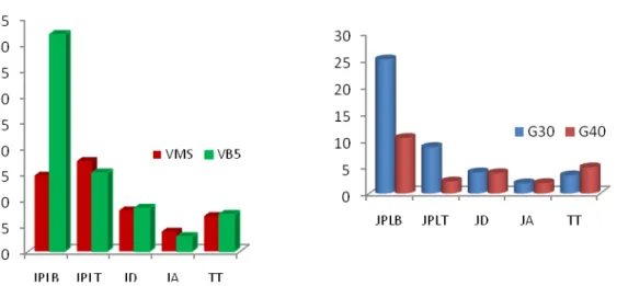 Gambar 1. Pengaruh  Formulasi jenis vitamin dan konsentrasi gula medium MS  terhadap Multiplikasi PLB Anggrek S