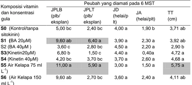 Tabel 2.  Pengaruh Jenis dan Konsentrasi Sitokinin  terhadap  Pertumbuhan Plantlet  S