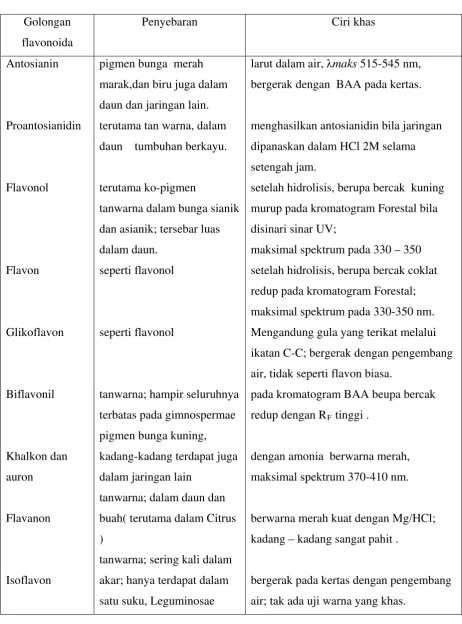 Tabel 1. Golongan-golongan flavonoida menurut Harbone 