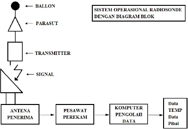 Gambar 2.2 Sistem Operasional Radiosonde 