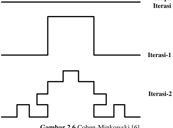 Gambar 2.6 Cohen-Minkowski [6] 