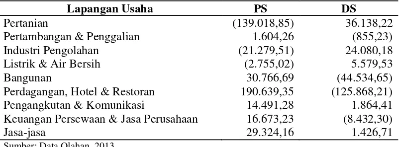 Tabel 8. Nilai Shift Share 9 Sektor Ekonomi Kabupaten Bengkalis Tahun 2008-2012 Tanpa Migas 