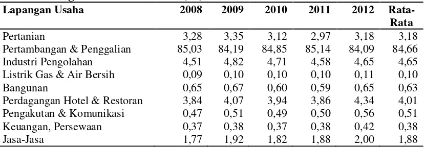 Tabel 1. Persentase PDRB Atas Harga Konstan Kabupaten Bengkalis dengan Migas Tahun 2008-2012 (%) 