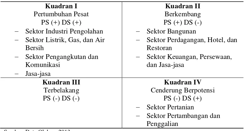 Tabel 2. Persentase PDRB Atas Harga Konstan Kabupaten Bengkalis Tanpa Migas Tahun 2008-2012 (%) 