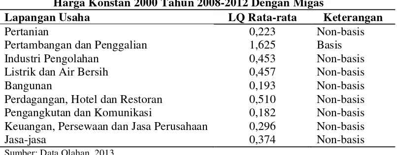 Tabel 5. Rata-rata LQ 9 Sektor PDRB Kabupaten Bengkalis Berdasarkan 