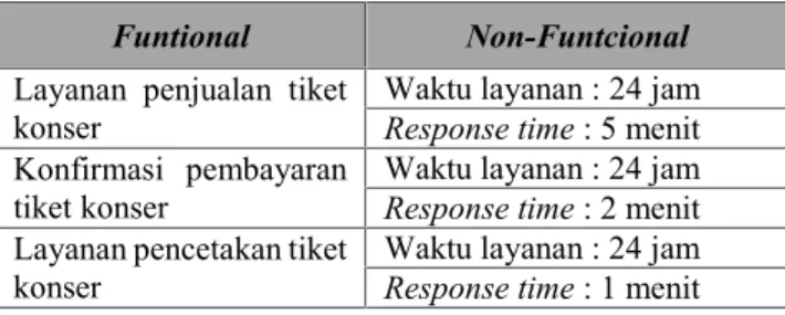 Tabel 1. Kebutuhan non-functional