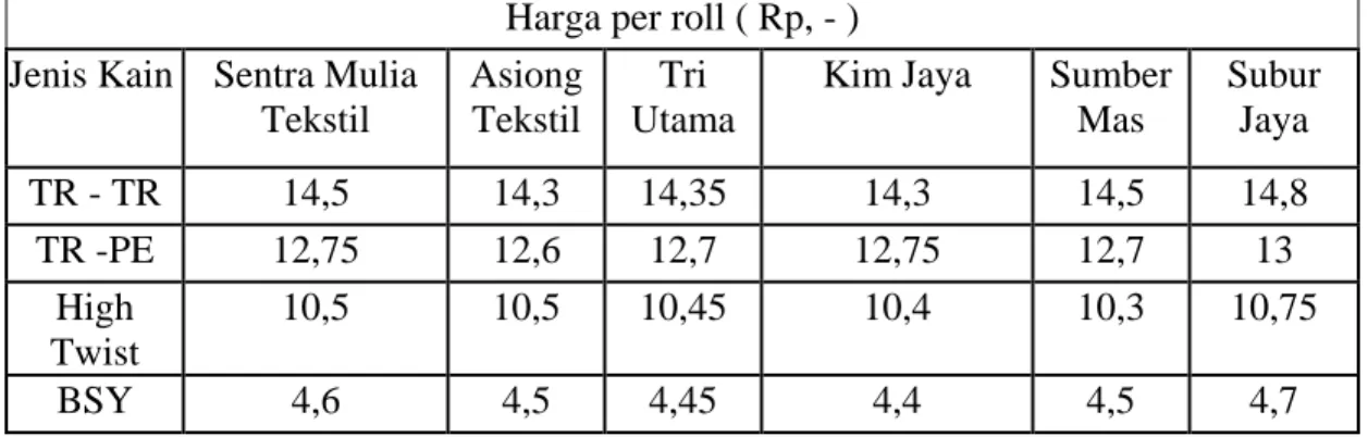 Tabel 1.4   Daftar Harga Kain   Harga per roll ( Rp, - )   Jenis Kain  Sentra Mulia 