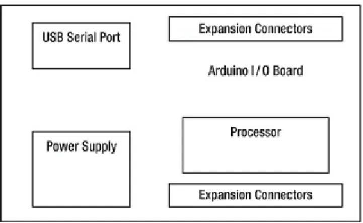 Gambar 2.4 Blok Diagram Arduino Board 
