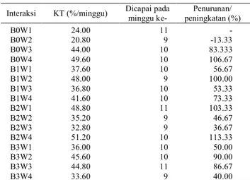 Tabel 6   Hasil  uji  Duncan  pengaruh  lama  waktu  perendaman  terhadap  nilai  perkecambahan  (NP) benih cendana  