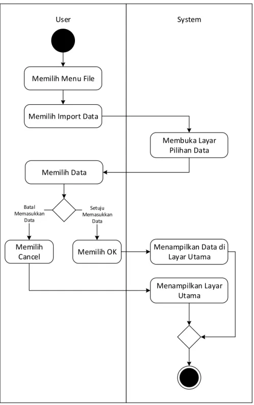 Gambar 3.7.  Activity Diagram Import Data 