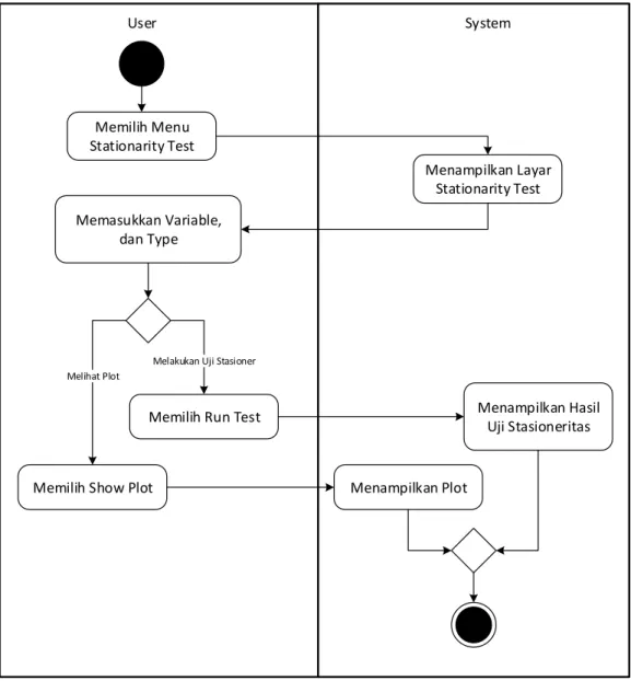 Gambar 3.8.  Activity Diagram Stationarity Test 