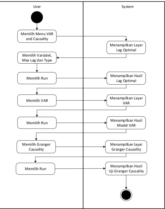 Gambar 3.9.  Activity Estimating VAR Model dan Granger Causality Test 