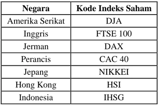 Tabel 3.1. Daftar Negara beserta Kode Indeks Saham 