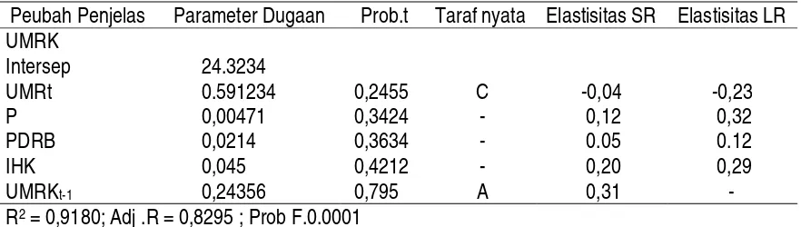 Tabel 2.  Hasil Dugaan Parameter Persamaan Permintaan Tenaga Kerja Sektor Industri Kota Batam, Tahun 2007-2010