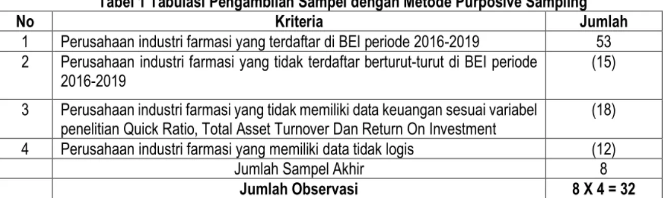 tabel  penarikan  sampel  dengan  metode  purposive  sampling.  