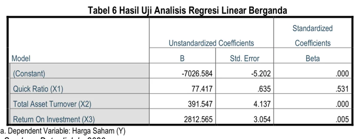 Tabel 6 Hasil Uji Analisis Regresi Linear Berganda 