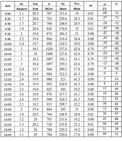 Tabel D. Data Hasil Pengujian Modul Surya Posisi Horisontal Tanggal 2 Juni 2011 