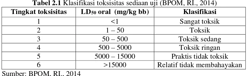 Tabel 2.1 Klasifikasi toksisitas sediaan uji (BPOM, RI., 2014) 