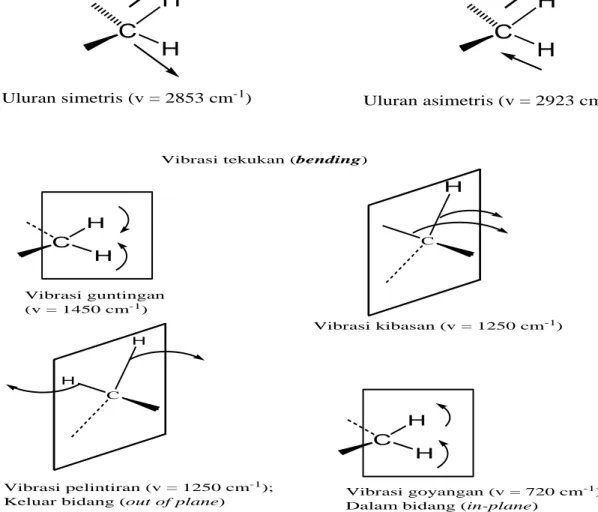 Gambar 3. Berbagai jenis vibrasi untuk gugus metilen (Gambar diadopsi dari Pavia dkk., 2009)