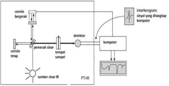Gambar 5. Komponen spektrofotometer FTIR secara skematik (Gambar diadopsi dari Pavia dkk.,  2009)