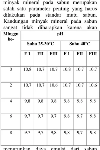 Tabel  13.  Pengukuran  Derajat  Keasaman  (pH)  Sabun  Transparan  Aromaterapi  Minyak Atsiri Akar Wangi Pada Suhu  25-30 o C dan 40°C 