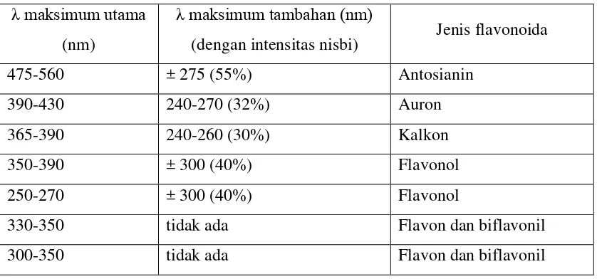 Tabel 2. Rentangan Serapan spektrum UV-Visible golongan flavonoida 