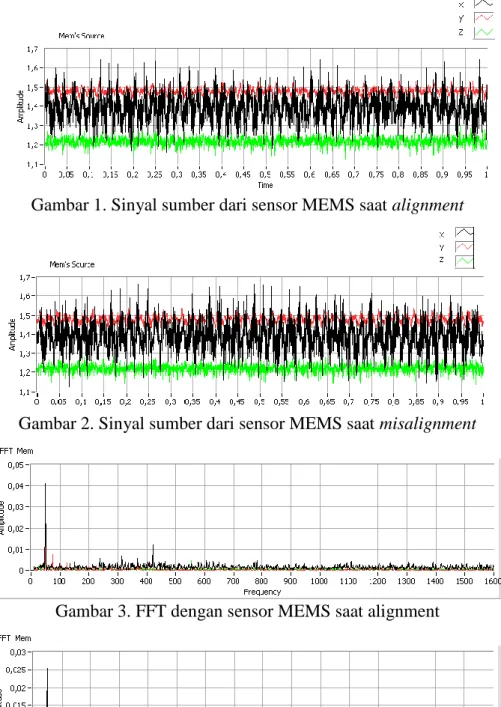 Gambar 1. Sinyal sumber dari sensor MEMS saat alignment 