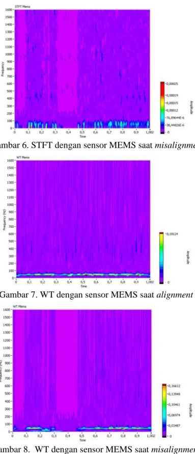 Gambar 7. WT dengan sensor MEMS saat alignment 