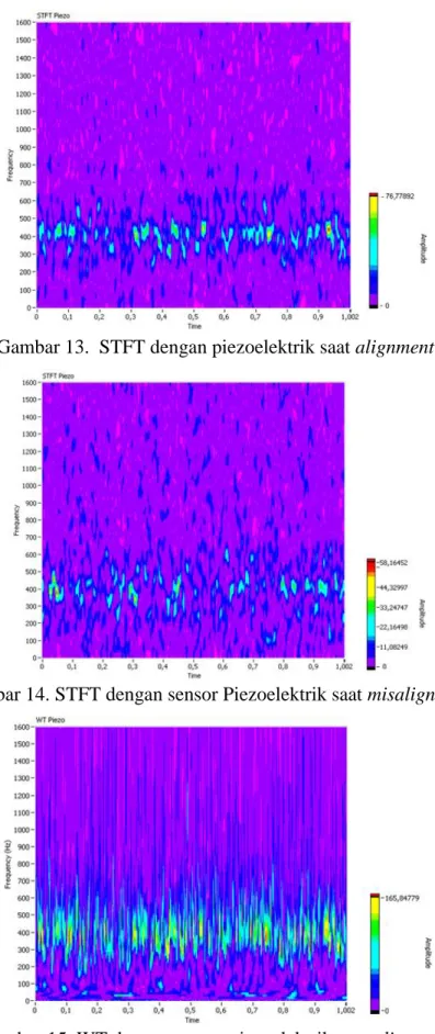Gambar 13.  STFT dengan piezoelektrik saat alignment 