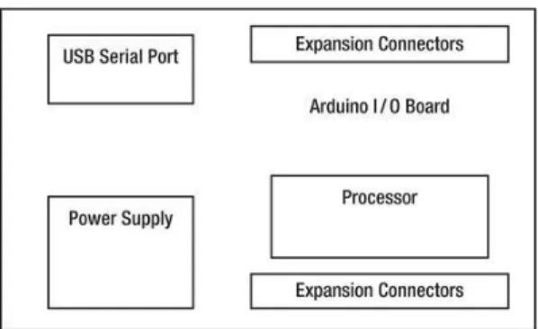 Gambar 2.1 : Blok diagram arduino board 