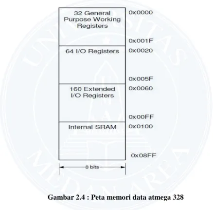 Gambar 2.4 : Peta memori data atmega 328 