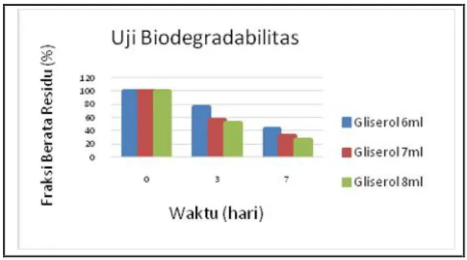 Gambar 1. Uji biodegradabilitas
