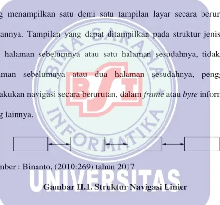 Gambar II.1. Struktur Navigasi Linier 