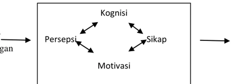 Gambar 2.2 Model Pembentukan Citra   Pengalaman Mengenai Stimulus 