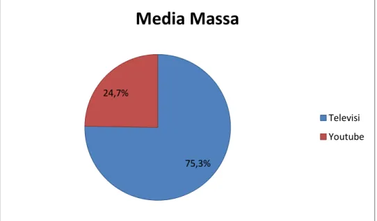 Gambar  4.4  Responden berdasarkan Media Massa Menonton Tayangan  Sumber tabel : Pertanyaan Kuesioner 04 