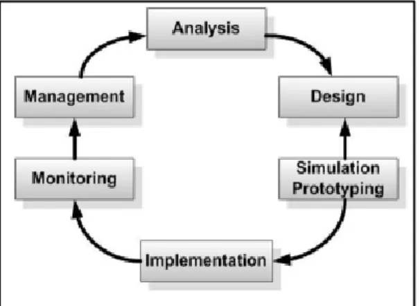 Gambar 1. Network Development Life Cycle 