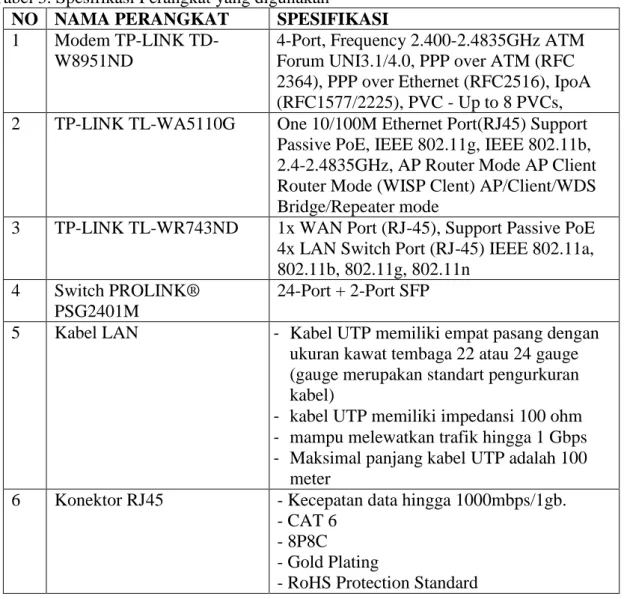 Tabel 3. Spesifikasi Perangkat yang digunakan 