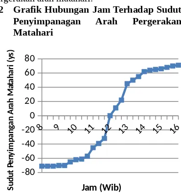 Grafik Hubungan Jam Terhadap Sudut