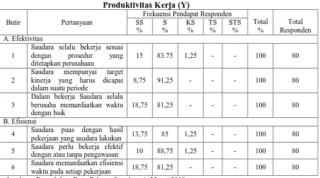 Tabel 4.7 Produktivitas Kerja (Y) 