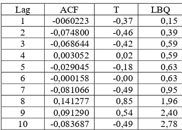 Tabel 8. Estimasi parameter model SAR setelah data ditransformasi Ln 