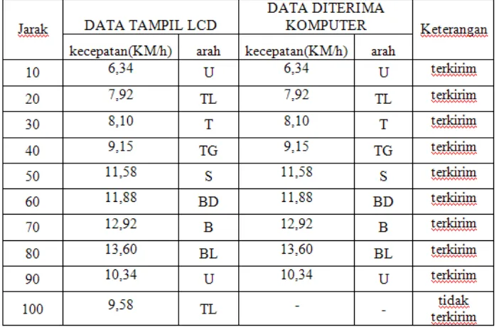 Tabel  4.5  Hasil  pengujian  pengiriman  data  XBee  PRO  (kondisi in line sight) 