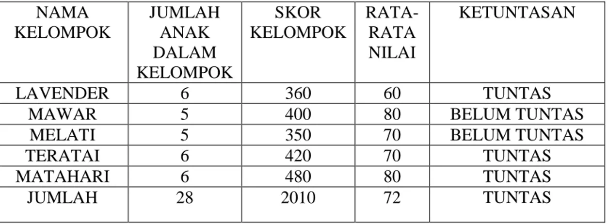 Tabel 4.9 Hasil perolehan nilai pada siklus 2  NAMA  KELOMPOK  JUMLAH ANAK  DALAM  KELOMPOK  SKOR  KELOMPOK   RATA-RATA NILAI  KETUNTASAN  LAVENDER  6  360  60  TUNTAS 