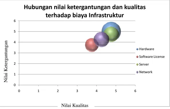 Gambar 14 Bubble Diagram hubungan nilai ketergantungan dan kualitas terhadap biaya infrastruktur