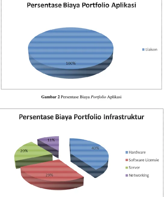 Gambar 3 Persentase Biaya Portfolio Infrastruktur 
